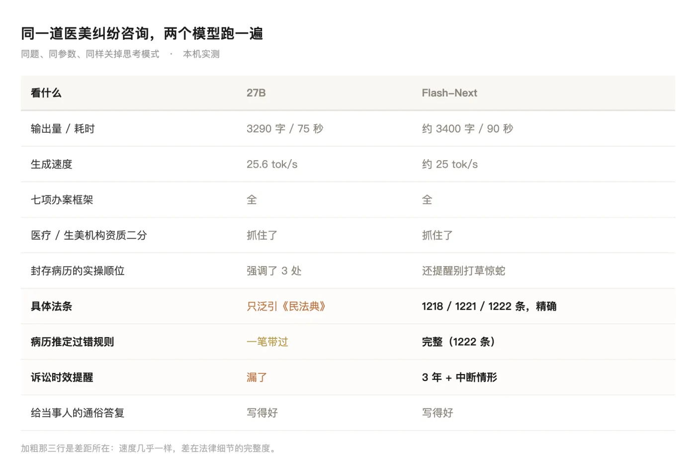27B 和 Flash-Next 在同一道法律咨询题上的表现对比